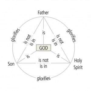 Diagram of the relationships in the Trinity